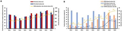 Risk factors and outcomes of inpatients with carbapenem-resistant Pseudomonas aeruginosa bloodstream infections in China: a 9-year trend and multicenter cohort study